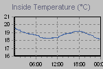 Inside Temperature Graph Thumbnail