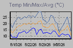 Temp Min/Max Graph Thumbnail