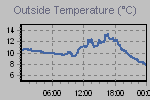 Temperature Graph Thumbnail