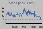 Wind Graph Thumbnail