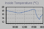 Inside Temperature Graph Thumbnail