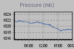 Pressure Graph Thumbnail
