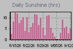 Sunshine Hours Thumbnail