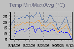 Temp Min/Max Graph Thumbnail