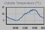 Temperature Graph Thumbnail