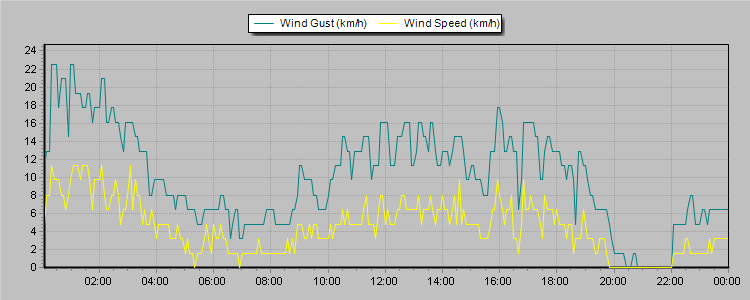 Weather Graphs