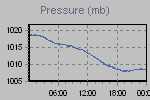 Pressure Graph Thumbnail