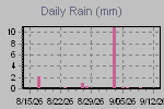 Daily Rain Graph Thumbnail