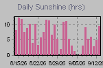 Sunshine Hours Thumbnail