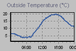 Temperature Graph Thumbnail
