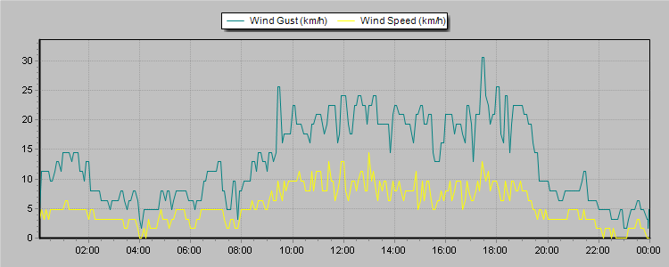 Weather Graphs