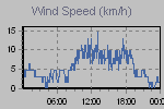 Wind Graph Thumbnail