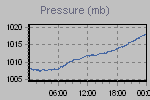 Pressure Graph Thumbnail
