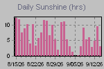 Sunshine Hours Thumbnail
