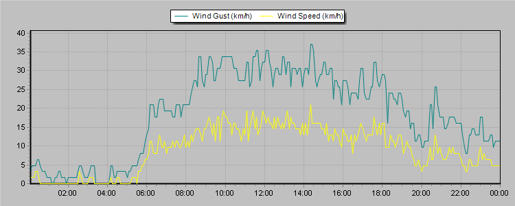 Weather Graphs