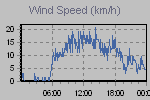 Wind Graph Thumbnail