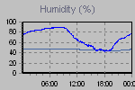 Humidity Graph Thumbnail
