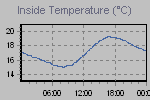Inside Temperature Graph Thumbnail