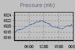 Pressure Graph Thumbnail
