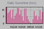 Sunshine Hours Thumbnail