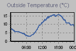 Temperature Graph Thumbnail
