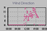 Wind Direction Thumbnail
