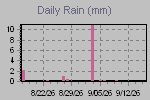 Daily Rain Graph Thumbnail