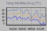 Temp Min/Max Graph Thumbnail