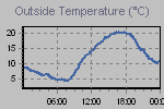 Temperature Graph Thumbnail