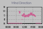 Wind Direction Thumbnail