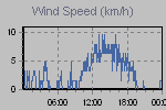 Wind Graph Thumbnail