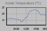 Inside Temperature Graph Thumbnail