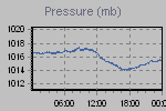 Pressure Graph Thumbnail