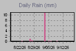 Daily Rain Graph Thumbnail