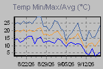 Temp Min/Max Graph Thumbnail