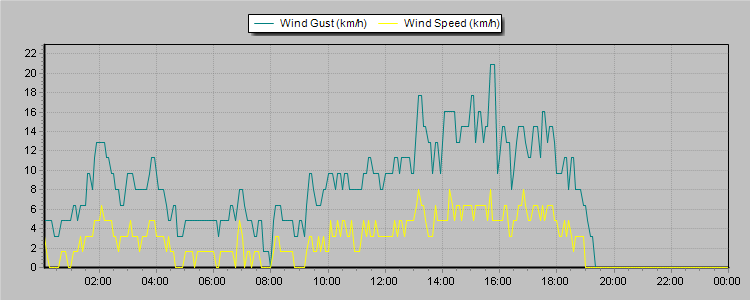 Weather Graphs
