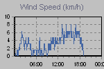 Wind Graph Thumbnail