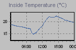Inside Temperature Graph Thumbnail