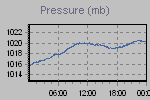 Pressure Graph Thumbnail