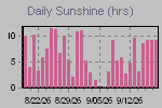 Sunshine Hours Thumbnail
