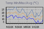 Temp Min/Max Graph Thumbnail