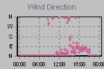 Wind Direction Thumbnail