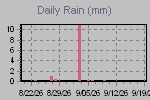 Daily Rain Graph Thumbnail