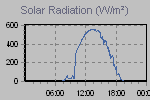 Solar Graph Thumbnail