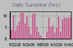 Sunshine Hours Thumbnail
