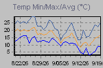 Temp Min/Max Graph Thumbnail