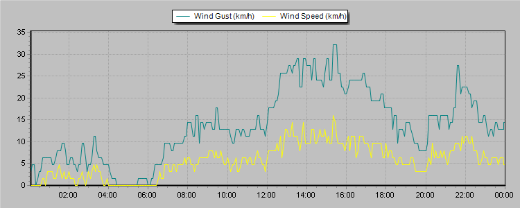Weather Graphs