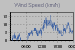 Wind Graph Thumbnail