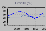 Humidity Graph Thumbnail