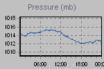 Pressure Graph Thumbnail